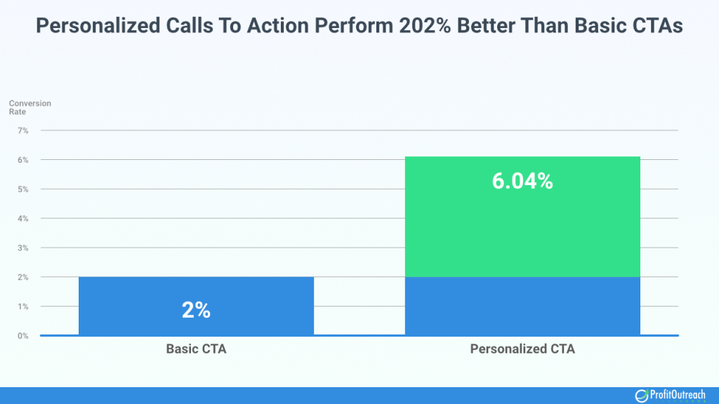 personalized calls to action perform 202% better than basic CTAs