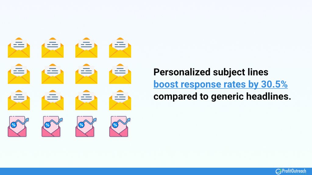 personalized subject lines boost response rates by 30.5% compared to generic headlines