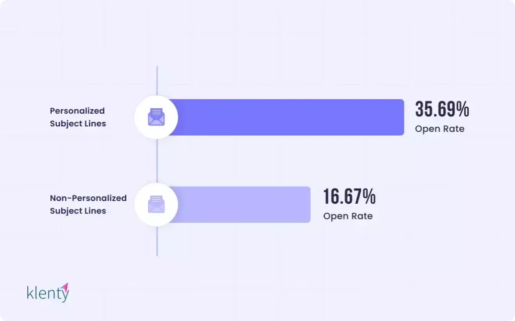 personalized subject lines increase cold email open rates