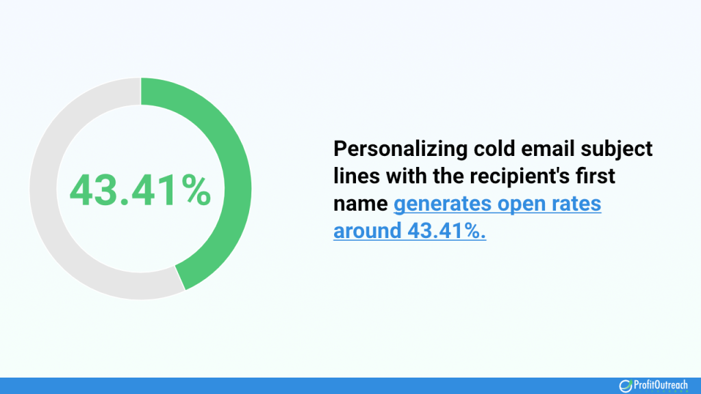 personalizing cold email subject lines with the recipient's first name generates open rates around 43 pc
