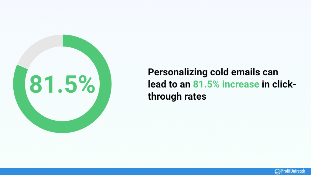 personalizing cold emails can lead to an 81.5% increase in click-through rates