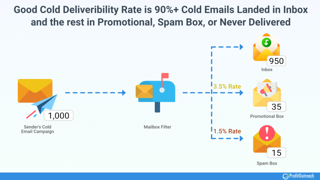 what is a good cold email deliverability rate