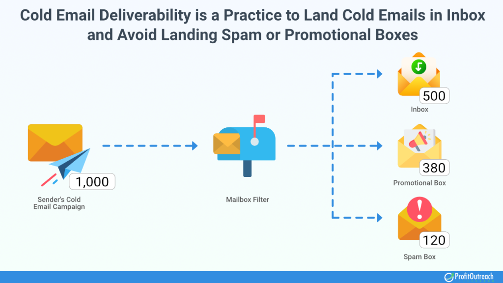 what is cold email deliverability